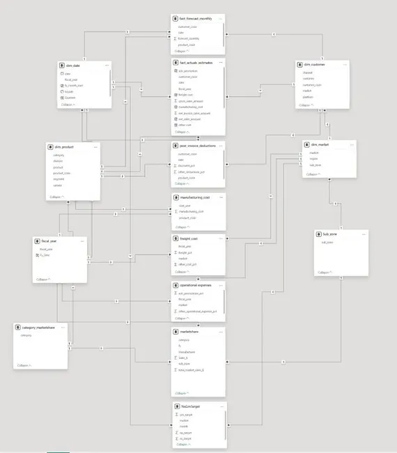 Business 360 - Brick & mortar and e-commerce