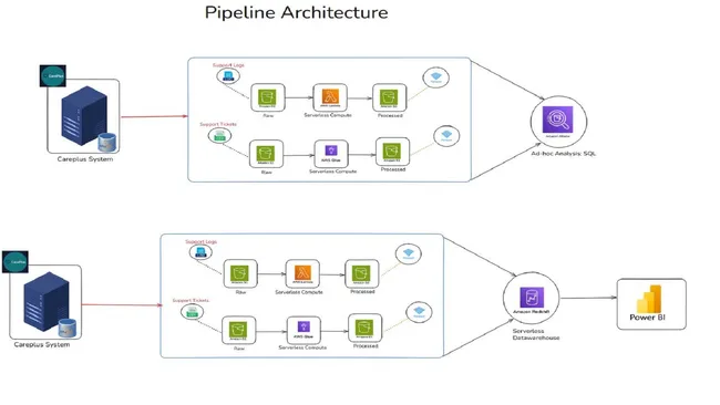 Data Pipeline & ETL Automation – Support Tickets ETL Pipeline