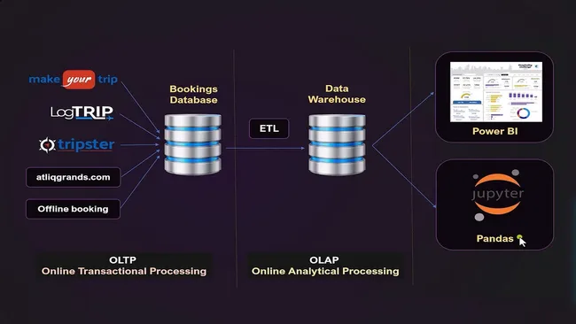 Python end-to-end project | Exploratory Data Analytics (EDA) in Hospitality Domain