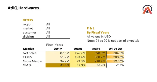 Excel: Sales & Profitability Analytics
