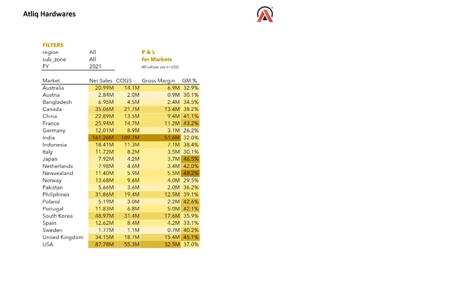 Excel: Sales & Profitability Analytics