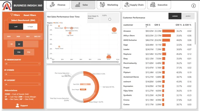 Power BI: Business Insights 360