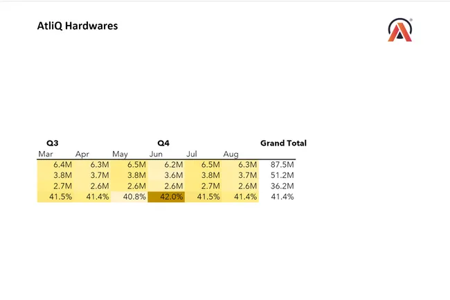 Sales - finance Analytics of AtliQ hardware