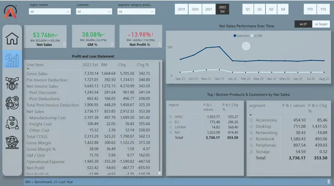 Business Insights 360 - Atliq hardware