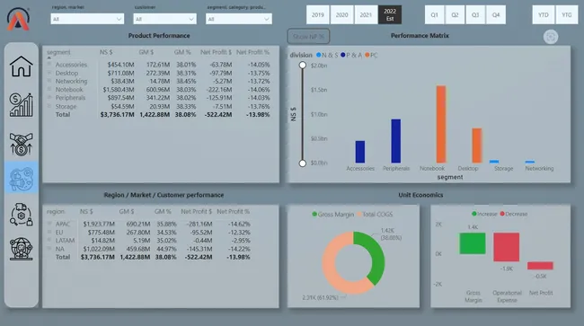 Business Insights 360 - Atliq hardware