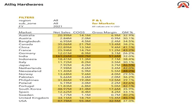 Excel - Sales - Analutics