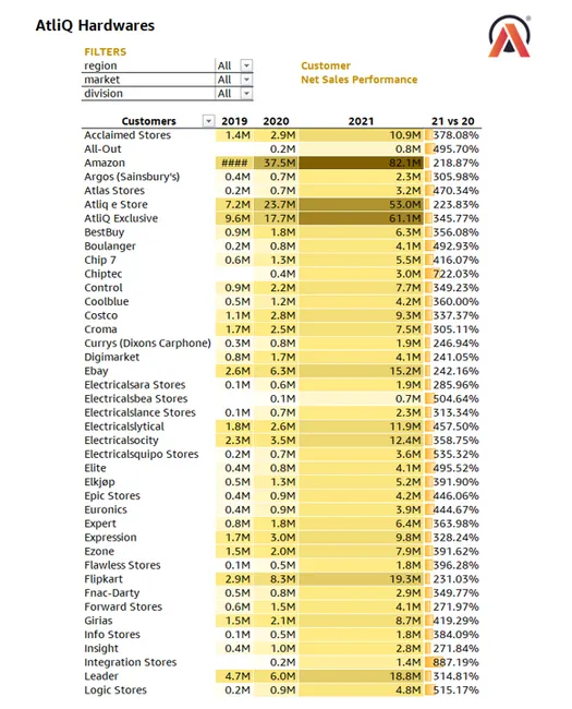 Sales and Finance Analytics of AtliQ Hardwares