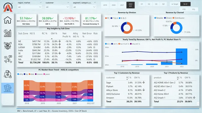 Business Insights 360
