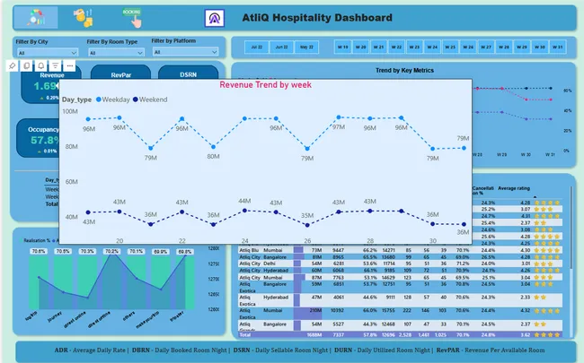 AtliQ Grands Revenue Insights