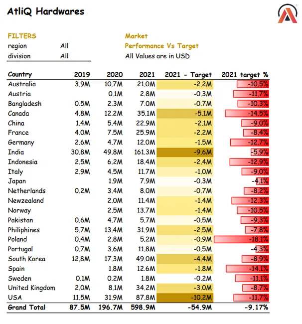 AtliQ Hardware Sales & Finance Reports