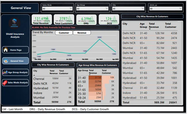 Shield Insurance Analysis – Data-Driven Insights Using Power BI