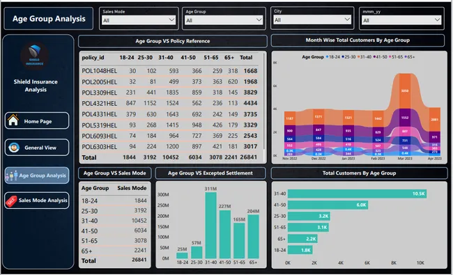 Shield Insurance Analysis – Data-Driven Insights Using Power BI