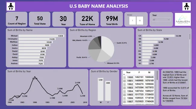 U.S BABY NAME ANALYSIS