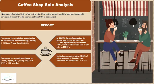 New York  Coffee Sale Analysis