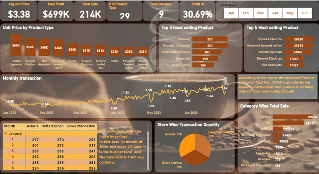 New York  Coffee Sale Analysis