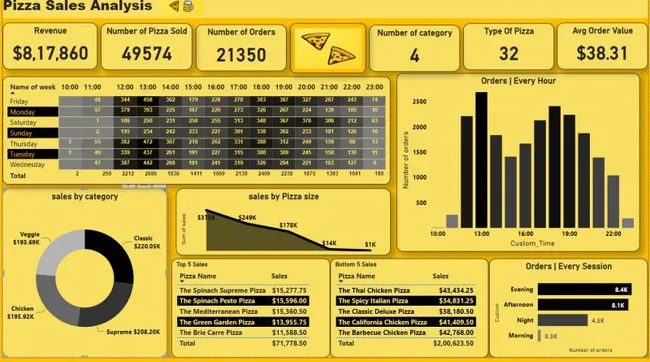 Maven Pizza Analysis