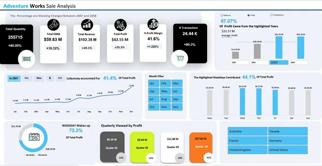 Adventure Sales Analysis