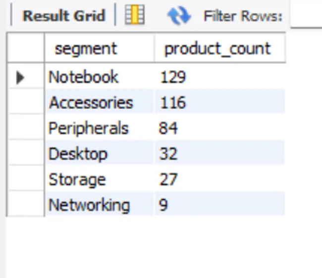 Consumer Goods Ad_Hoc Insights