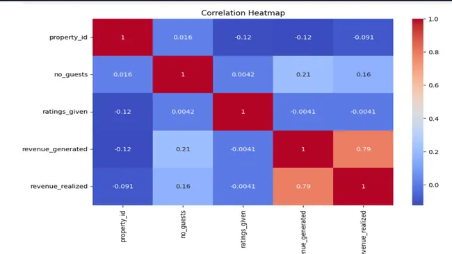 Atliq Hotels Data Analysis