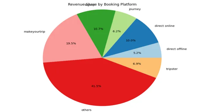 Atliq Hotels Data Analysis