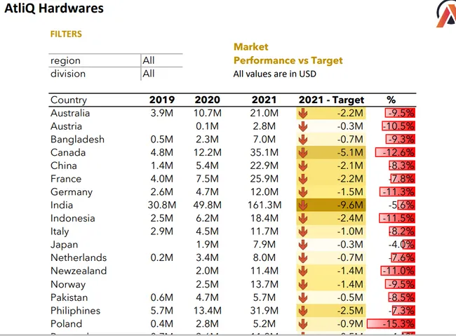AtliQ Financial & Sales Dashboard (Excel + Power Pivot + DAX)