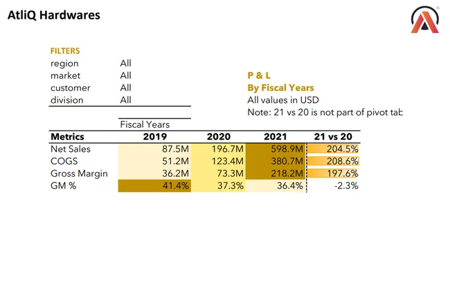 AtliQ Financial & Sales Dashboard (Excel + Power Pivot + DAX)