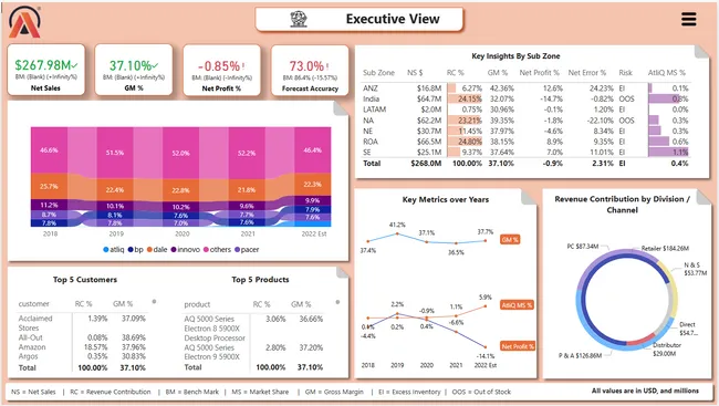 Business Insights 360