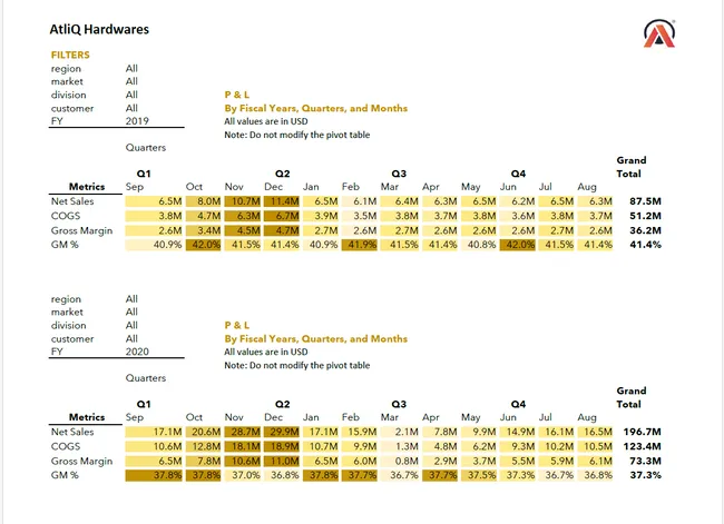 Sales and Marketing Analytics