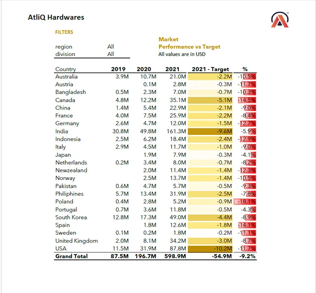 Sales and Marketing Analytics
