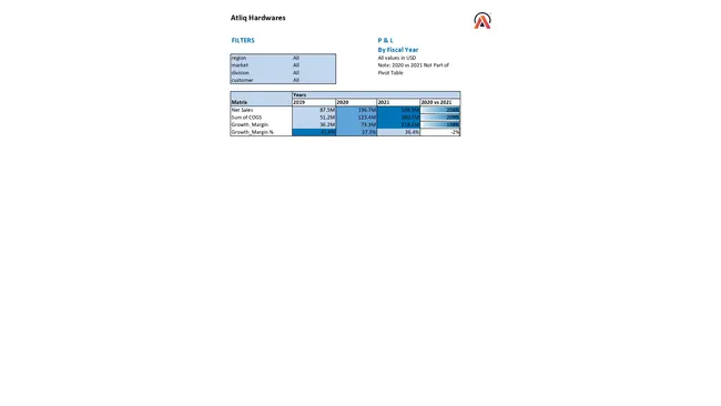 Sales & Finance Analytics