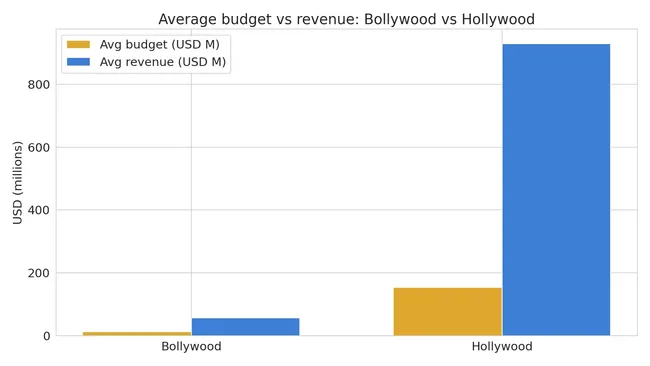 Bollywood vs Hollywood — Box Office & Ratings Analysis