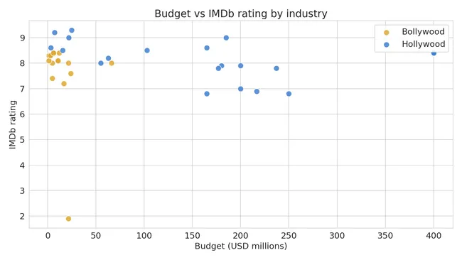 Bollywood vs Hollywood — Box Office & Ratings Analysis
