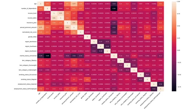 Insurance premium prediction project