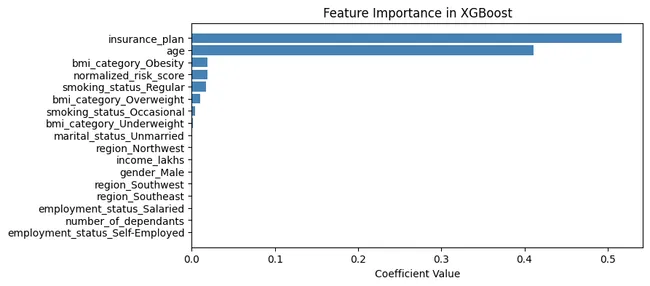 Insurance premium prediction project