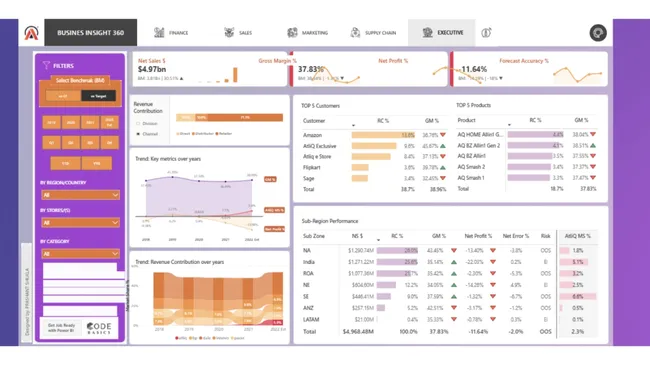 360° Business Insights  Dashboard for End-to-End Visibility across Finance, Sales, Marketing  &  Supply Chain