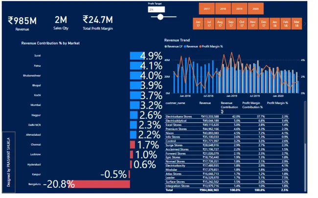 AtliQ Sales Insights - Power BI Dashboard