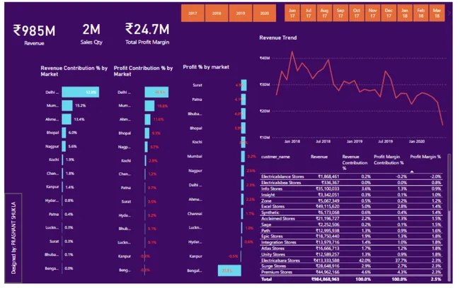 AtliQ Sales Insights - Power BI Dashboard