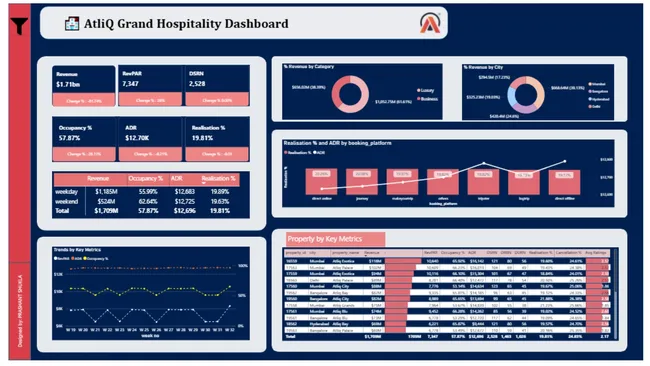 AtliQ Hospitality Analytics - PowerBI