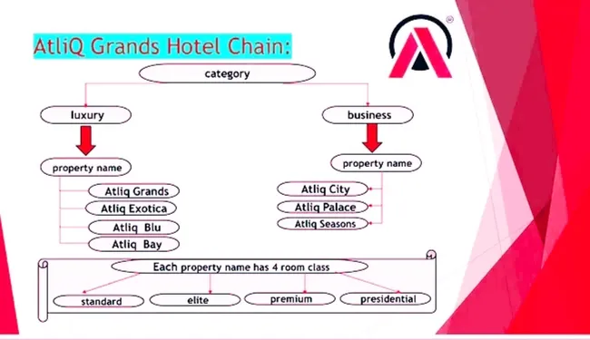 AtliQ Hospitality Analytics - PowerBI