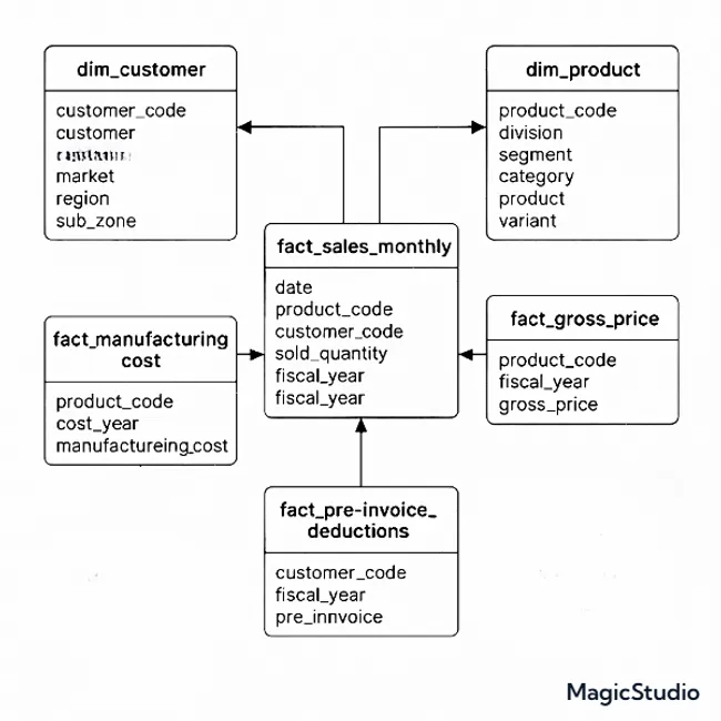 Portfolio - Prashant Kumar Sahoo | Codebasics