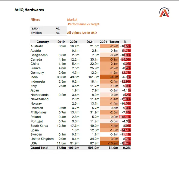 AtliQ hardware sales project