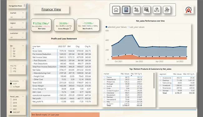 Project: Financial Performance Dashboard