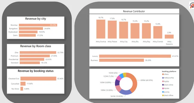 Insights to the Revenue in the Hospitality Domain