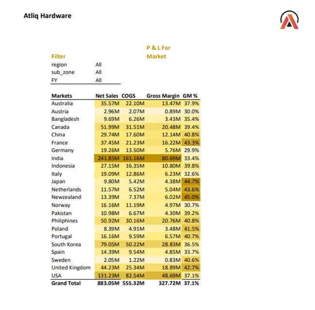Sales And Finance Analytics