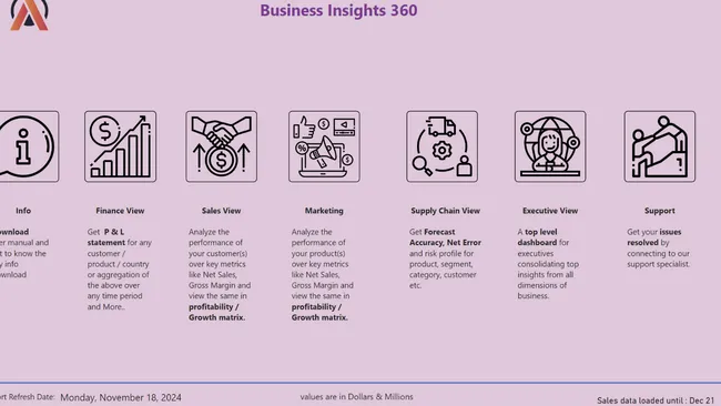 Business Insights 360 Dashboard for Finance, Sales, Marketing and Supply Chain