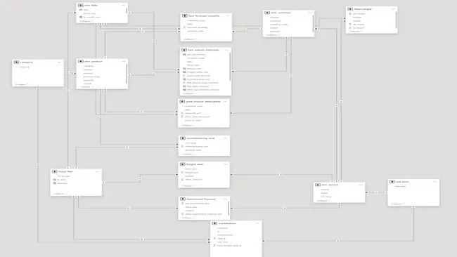Business Insights 360 Dashboard for Finance, Sales, Marketing and Supply Chain