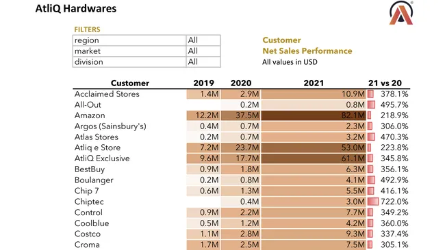 Sales and Finance Report