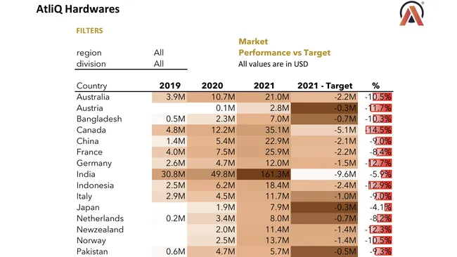 Sales and Finance Report