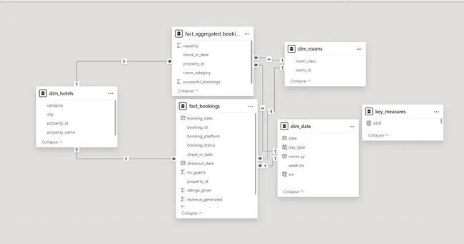 Atliq Grand Hotel - Hospitality Analysis Challenge