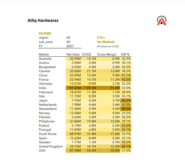 Sales and Finance Report